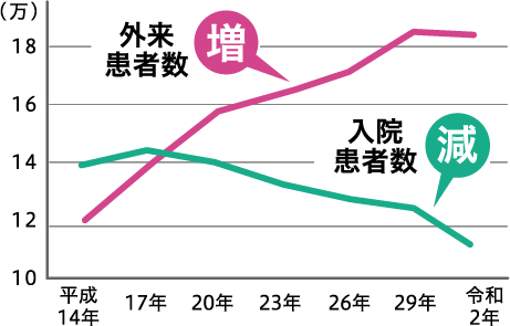 がんの入院・外来患者数推移のグラフ