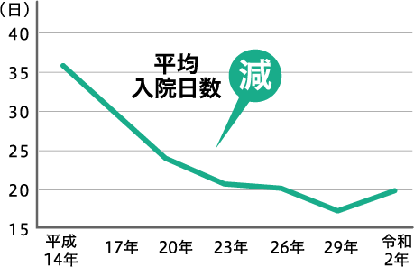 がんの平均入院日数推移のグラフ