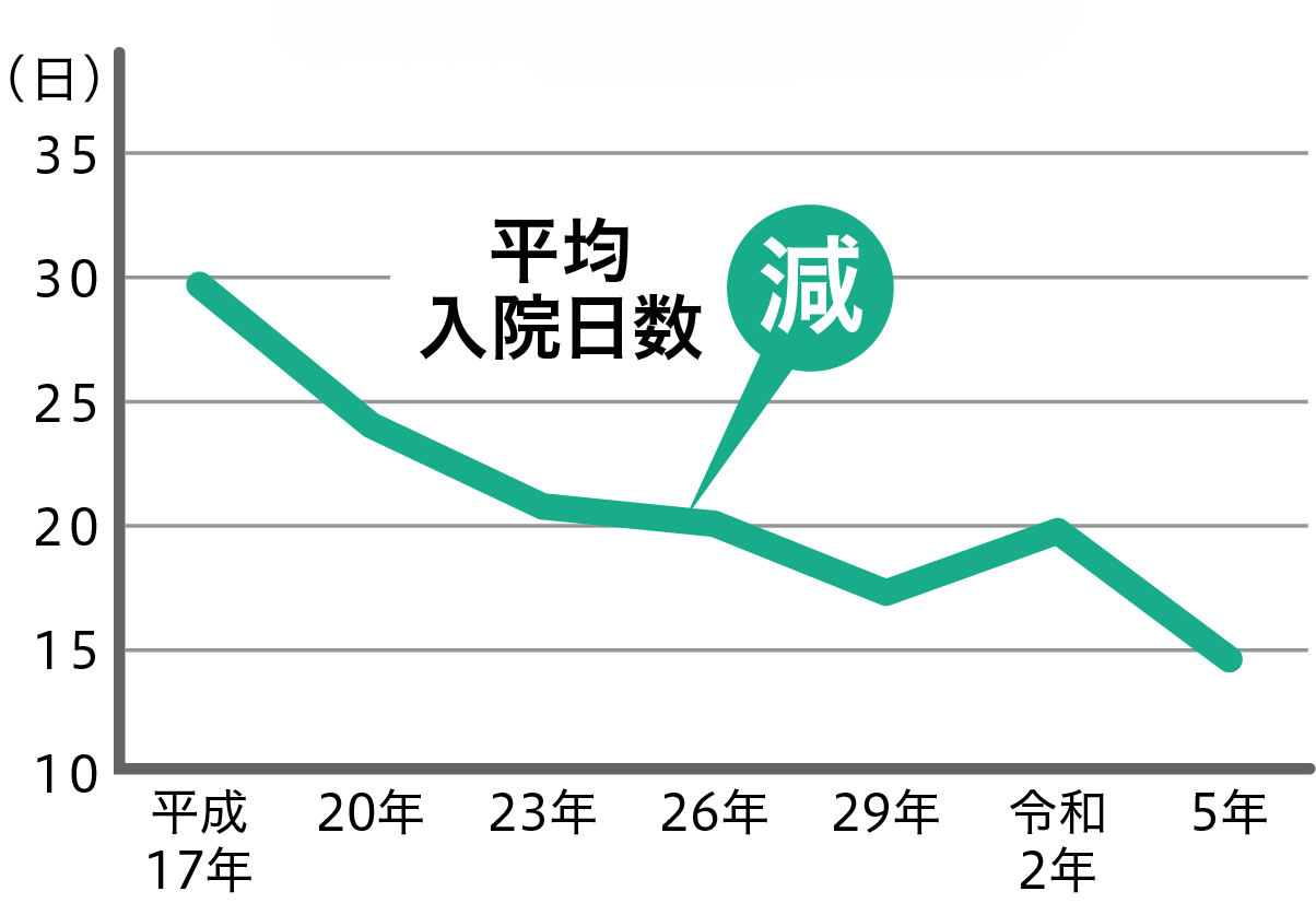 がんの平均入院日数推移のグラフ
