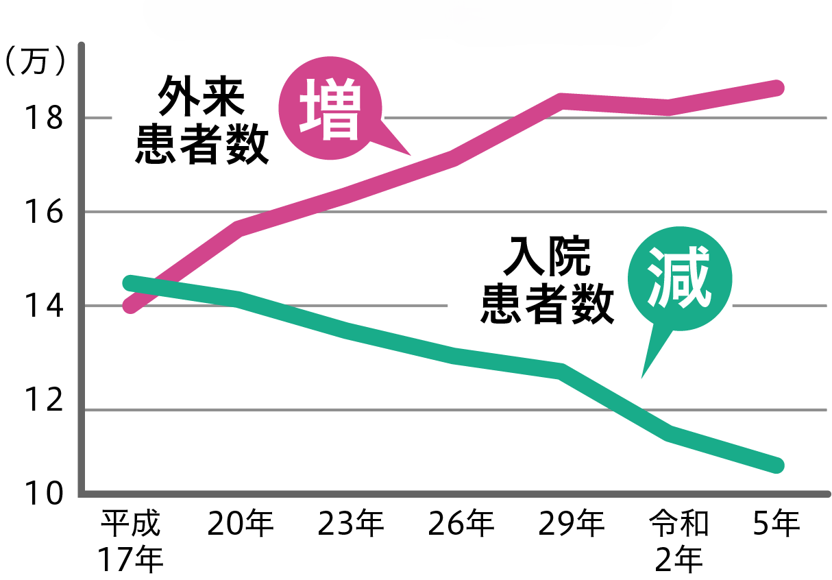 がんの入院・外来患者数推移のグラフ